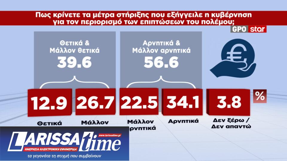 Δημοσκόπηση: Ενας στους δύο κρίνει ανεπαρκή τα μέτρα στήριξης-8