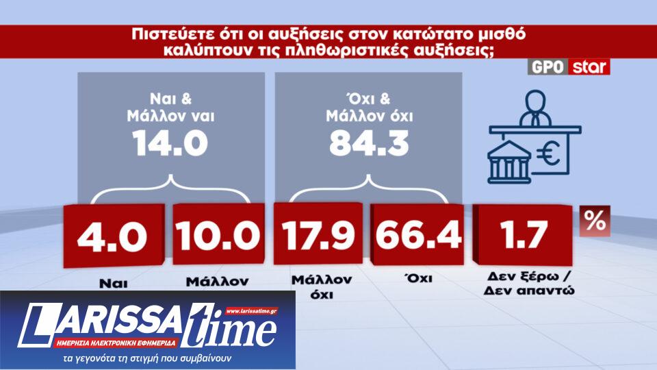 Δημοσκόπηση: Ενας στους δύο κρίνει ανεπαρκή τα μέτρα στήριξης-9