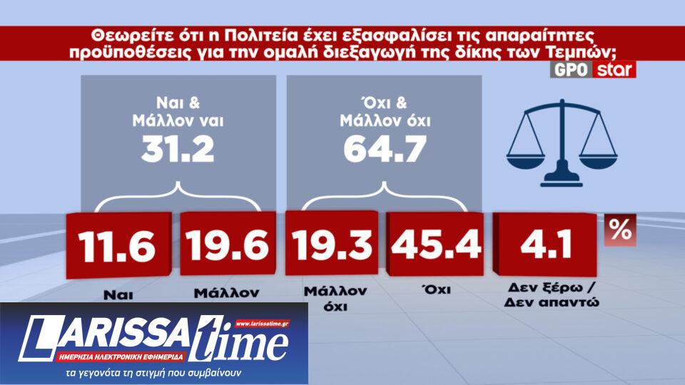 Δημοσκόπηση: Ενας στους δύο κρίνει ανεπαρκή τα μέτρα στήριξης-10