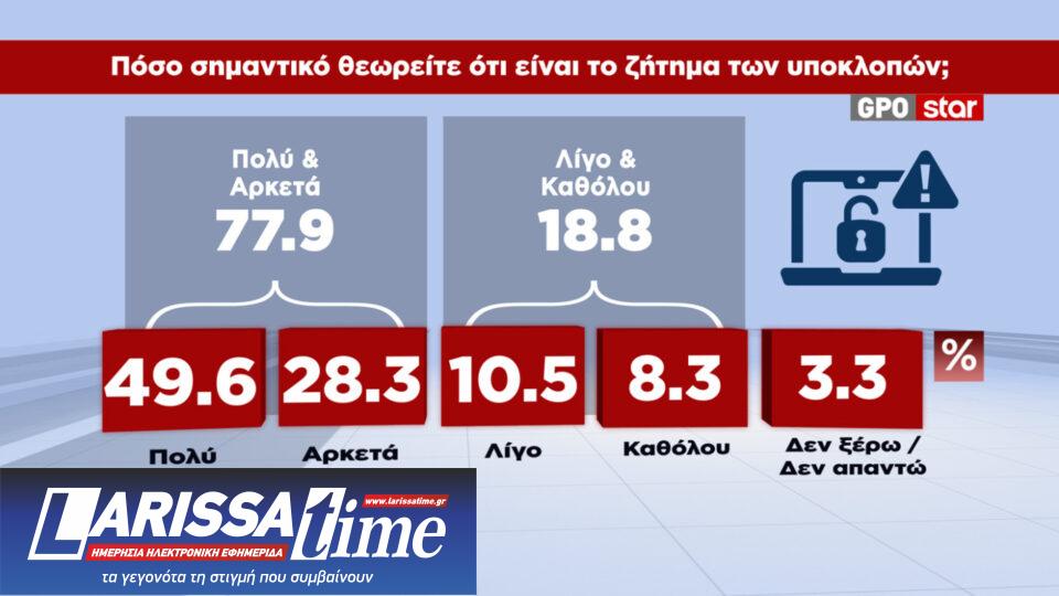 Δημοσκόπηση: Ενας στους δύο κρίνει ανεπαρκή τα μέτρα στήριξης-11