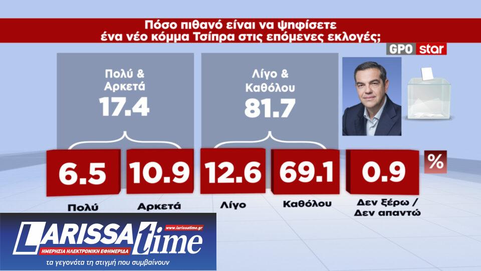 Δημοσκόπηση: Ενας στους δύο κρίνει ανεπαρκή τα μέτρα στήριξης-2