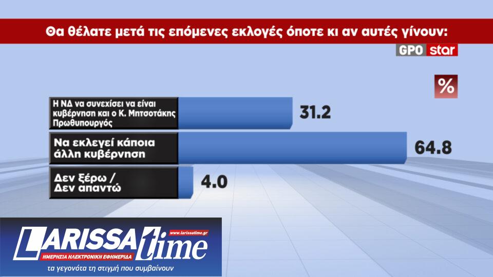 Δημοσκόπηση: Ενας στους δύο κρίνει ανεπαρκή τα μέτρα στήριξης-3