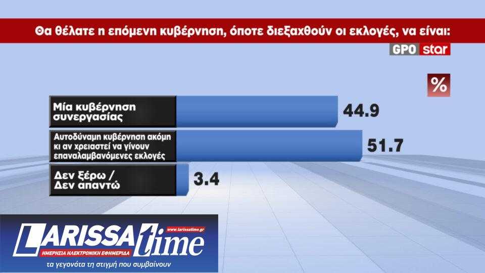 Δημοσκόπηση: Ενας στους δύο κρίνει ανεπαρκή τα μέτρα στήριξης-4