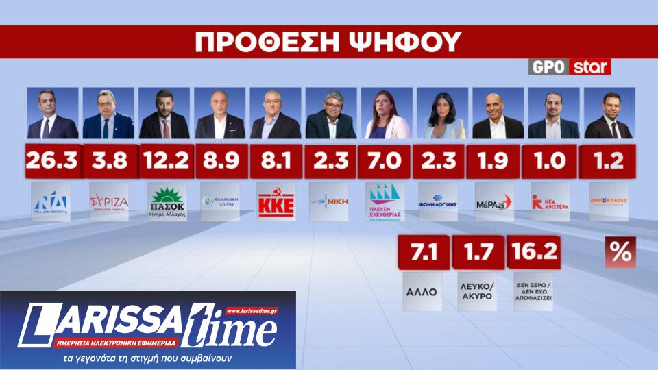 Δημοσκόπηση: Ενας στους δύο κρίνει ανεπαρκή τα μέτρα στήριξης-5