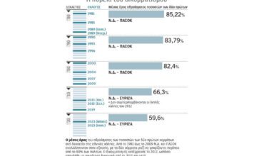Προεκλογική περίοδος με το δίλημμα «αυτοδυναμία ή συνεργασίες»
