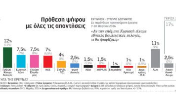 Δημοσκόπηση: Σταθερή η Ν.Δ., μικρή άνοδος για το ΠΑΣΟΚ