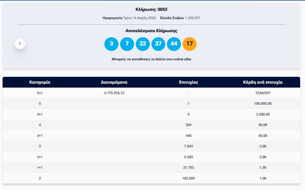 ΤΖΟΚΕΡ 14/4/2026