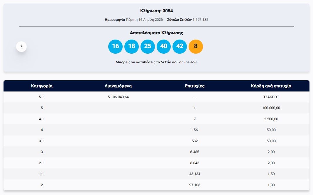 Κλήρωση ΤΖΟΚΕΡ 16/4/2026