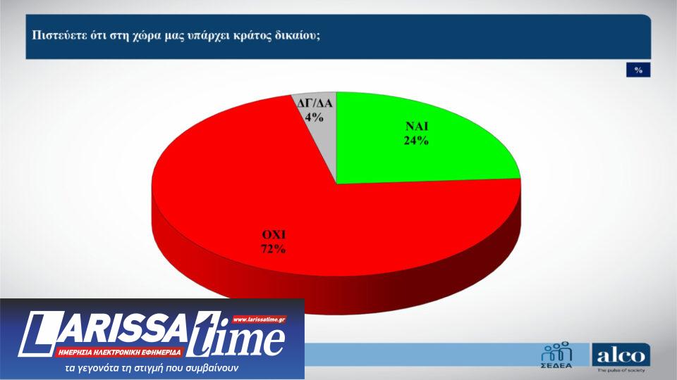 Δημοσκόπηση: Ανησυχία για το κράτος δικαίου, ψήφος διαμαρτυρίας για 6 στους 10-1