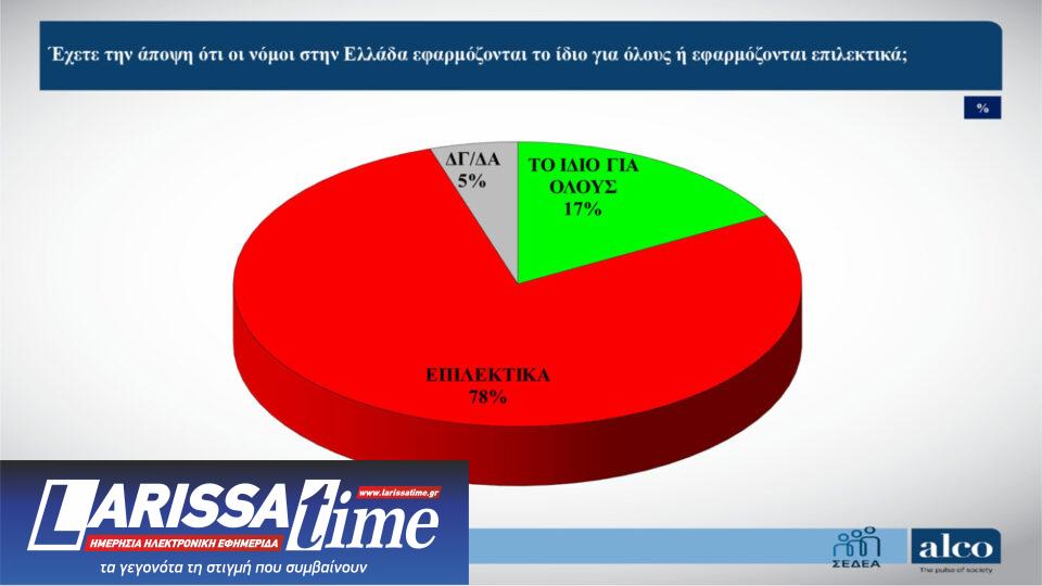 Δημοσκόπηση: Ανησυχία για το κράτος δικαίου, ψήφος διαμαρτυρίας για 6 στους 10-2