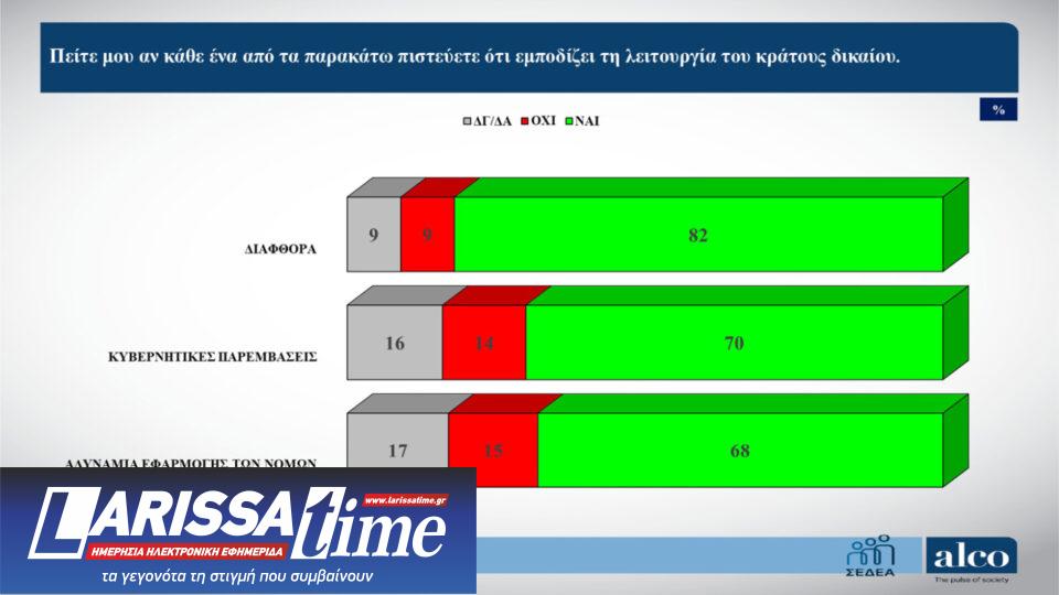 Δημοσκόπηση: Ανησυχία για το κράτος δικαίου, ψήφος διαμαρτυρίας για 6 στους 10-4