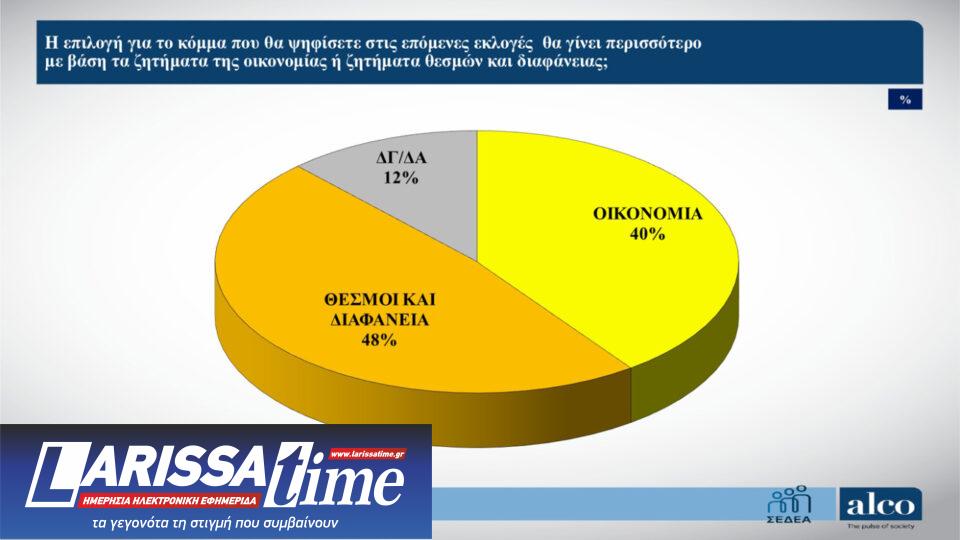 Δημοσκόπηση: Ανησυχία για το κράτος δικαίου, ψήφος διαμαρτυρίας για 6 στους 10-5