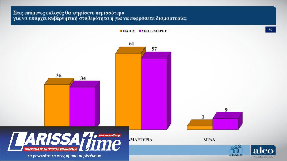 Δημοσκόπηση: Ανησυχία για το κράτος δικαίου, ψήφος διαμαρτυρίας για 6 στους 10-6