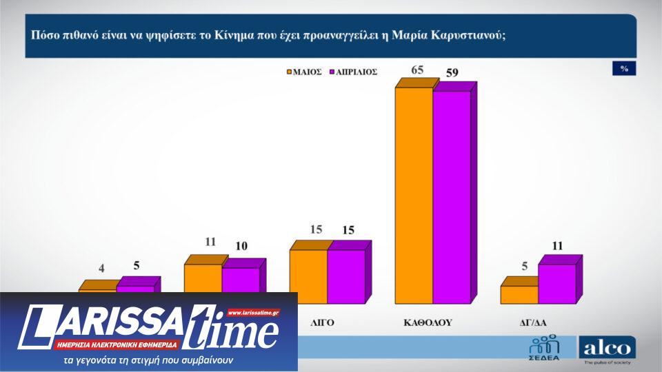 Δημοσκόπηση: Ανησυχία για το κράτος δικαίου, ψήφος διαμαρτυρίας για 6 στους 10-9