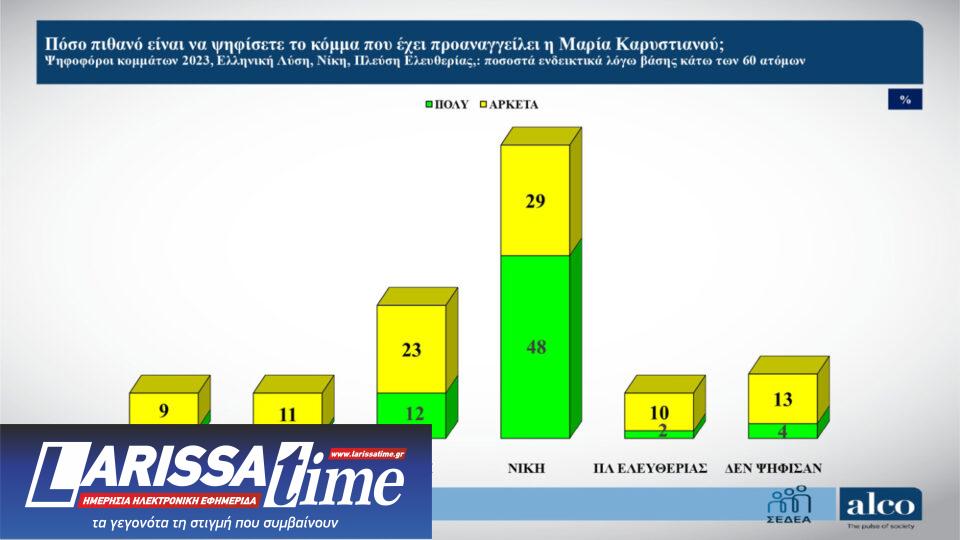 Δημοσκόπηση: Ανησυχία για το κράτος δικαίου, ψήφος διαμαρτυρίας για 6 στους 10-10