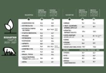 Στάνταρ τα 52 ευρώ για σιτηρά σε eco-schemes πλήθος απεντάξεων σε βιολογικά και κομπόστ πριν από την πληρωμή