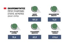 Για πρώτη φορά στα 686 εκατ. τα υπόλοιπα τον Ιούνιο, εκκρεμούν 62 εκατ. συνδεδεμένες, 416 εκατ. eco-schemes και 181 εκατ. βασικής