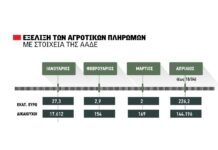 Σχέδιο για πιστώσεις των eco-schemes μαζί με τα έξτρα κονδύλια από άμεσες ενισχύσεις μέσα στο Μάϊο και ένα σύνολο 545 εκατ. ευρώ