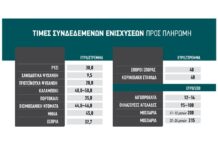 Σε δύο φάσεις σπάει η πίστωση συνδεδεμένων ίσως 14 ευρώ/ζώο στο πρόβειο, το monitoring πλήττει το καλαμπόκι