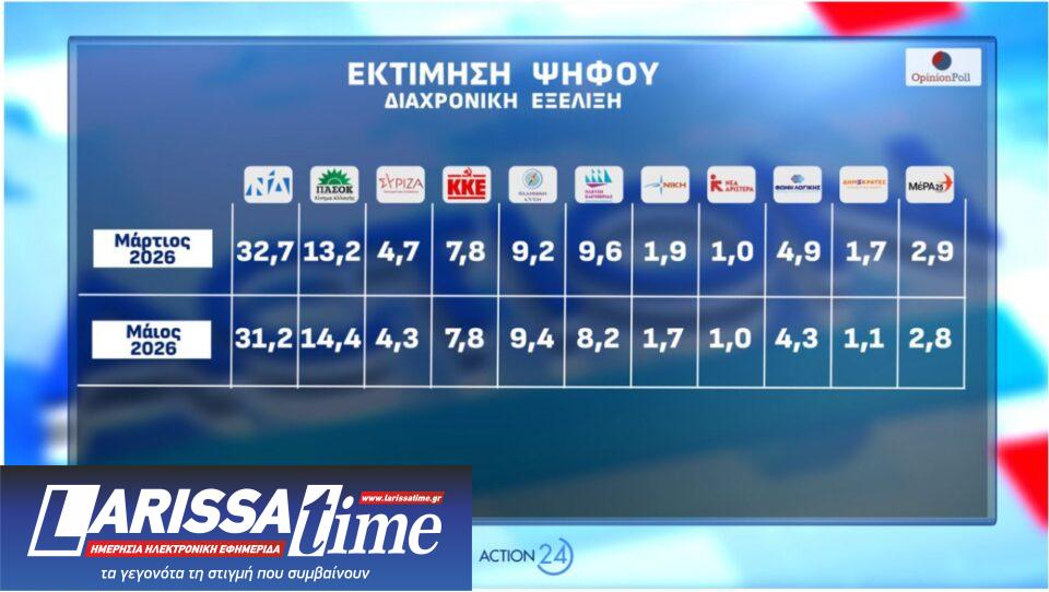 Δημοσκόπηση: Οι πρόωρες, ο ΟΠΕΚΕΠΕ και η άνοδος για το «άλλο κόμμα»-1
