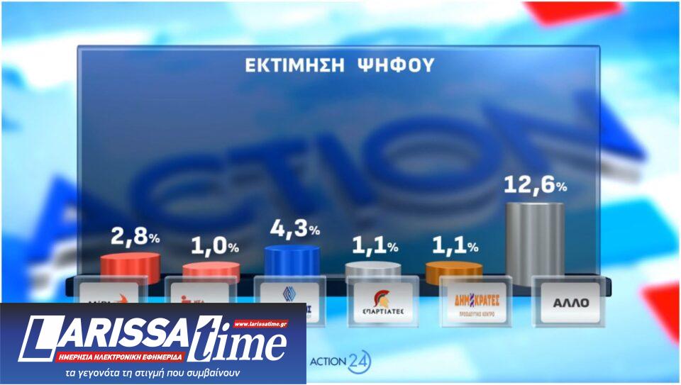 Δημοσκόπηση: Οι πρόωρες, ο ΟΠΕΚΕΠΕ και η άνοδος για το «άλλο κόμμα»-2