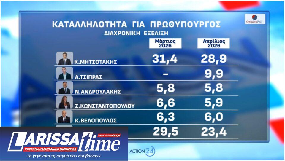 Δημοσκόπηση: Οι πρόωρες, ο ΟΠΕΚΕΠΕ και η άνοδος για το «άλλο κόμμα»-5
