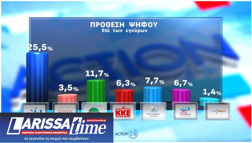 Δημοσκόπηση: Οι πρόωρες, ο ΟΠΕΚΕΠΕ και η άνοδος για το «άλλο κόμμα»-3