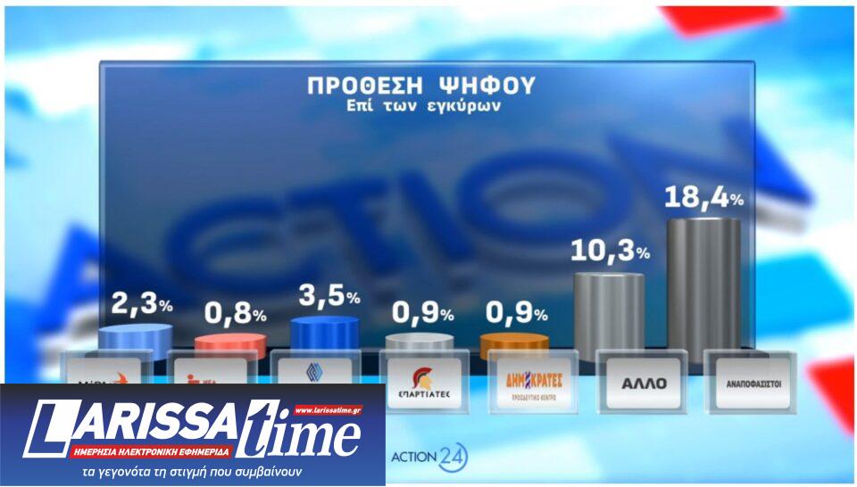 Δημοσκόπηση: Οι πρόωρες, ο ΟΠΕΚΕΠΕ και η άνοδος για το «άλλο κόμμα»-4