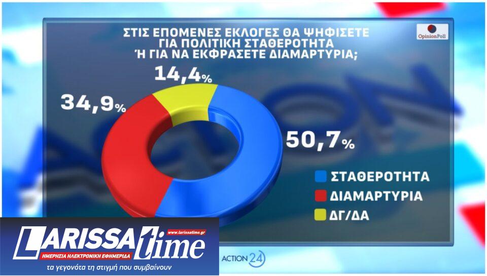 Δημοσκόπηση: Οι πρόωρες, ο ΟΠΕΚΕΠΕ και η άνοδος για το «άλλο κόμμα»-7