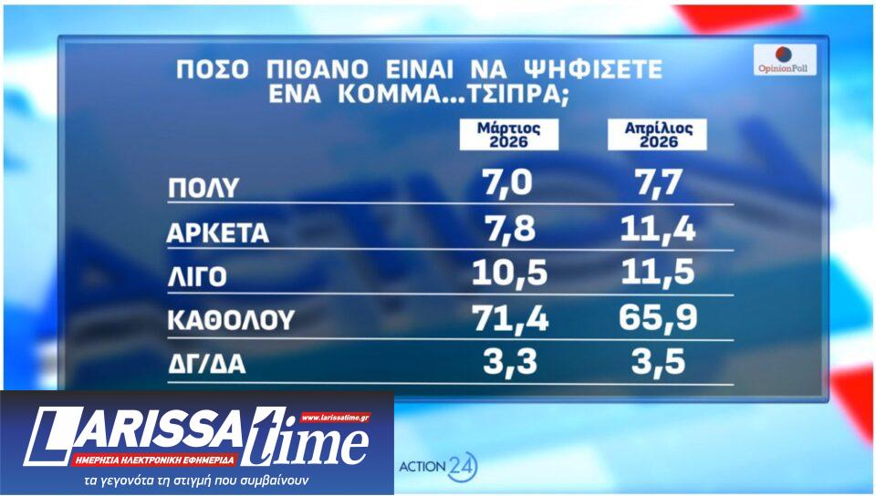Δημοσκόπηση: Οι πρόωρες, ο ΟΠΕΚΕΠΕ και η άνοδος για το «άλλο κόμμα»-8