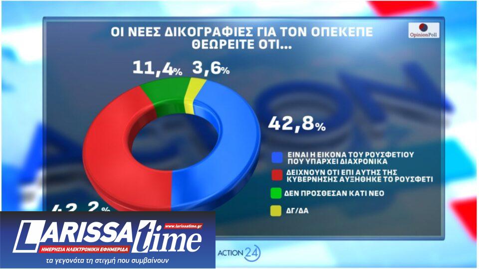 Δημοσκόπηση: Οι πρόωρες, ο ΟΠΕΚΕΠΕ και η άνοδος για το «άλλο κόμμα»-11