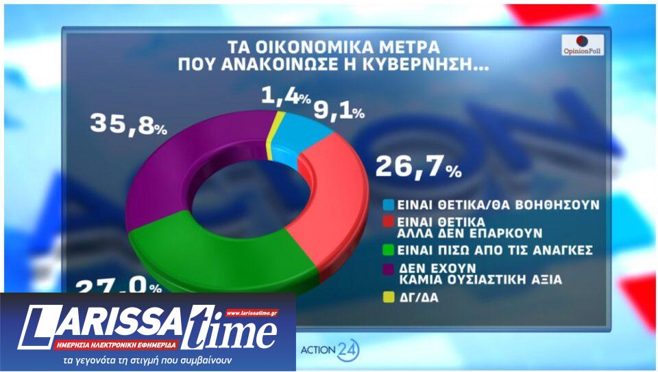 Δημοσκόπηση: Οι πρόωρες, ο ΟΠΕΚΕΠΕ και η άνοδος για το «άλλο κόμμα»-13