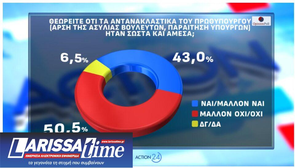 Δημοσκόπηση: Οι πρόωρες, ο ΟΠΕΚΕΠΕ και η άνοδος για το «άλλο κόμμα»-12