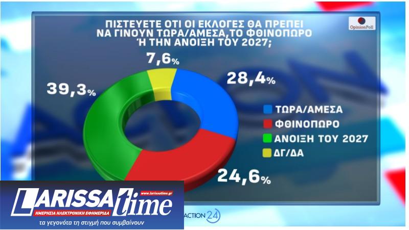 Δημοσκόπηση: Οι πρόωρες, ο ΟΠΕΚΕΠΕ και η άνοδος για το «άλλο κόμμα»-6
