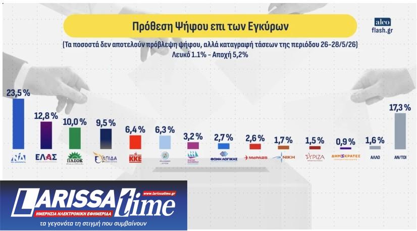 Δημοσκόπηση: Δεύτερος ο Τσίπρας, μάχη  ΠΑΣΟΚ – Καρυστιανού για την τρίτη θέση-1