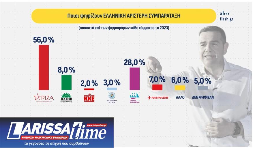 Δημοσκόπηση: Δεύτερος ο Τσίπρας, μάχη  ΠΑΣΟΚ – Καρυστιανού για την τρίτη θέση-2