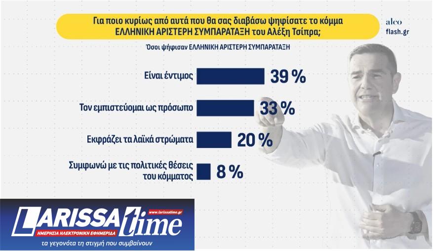 Δημοσκόπηση: Δεύτερος ο Τσίπρας, μάχη  ΠΑΣΟΚ – Καρυστιανού για την τρίτη θέση-3