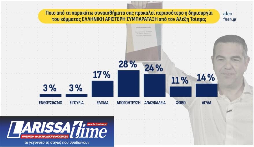 Δημοσκόπηση: Δεύτερος ο Τσίπρας, μάχη  ΠΑΣΟΚ – Καρυστιανού για την τρίτη θέση-4