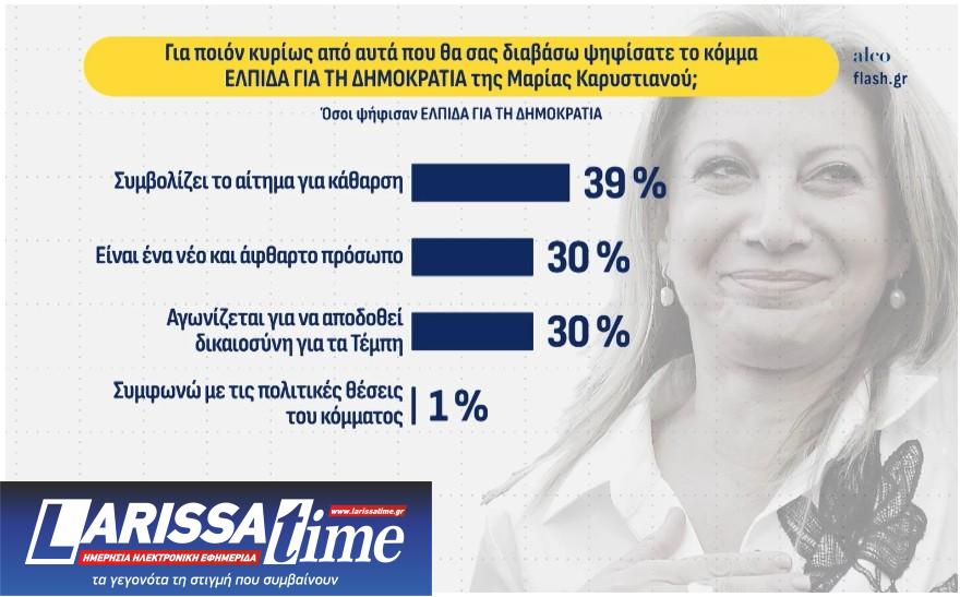 Δημοσκόπηση: Δεύτερος ο Τσίπρας, μάχη  ΠΑΣΟΚ – Καρυστιανού για την τρίτη θέση-6