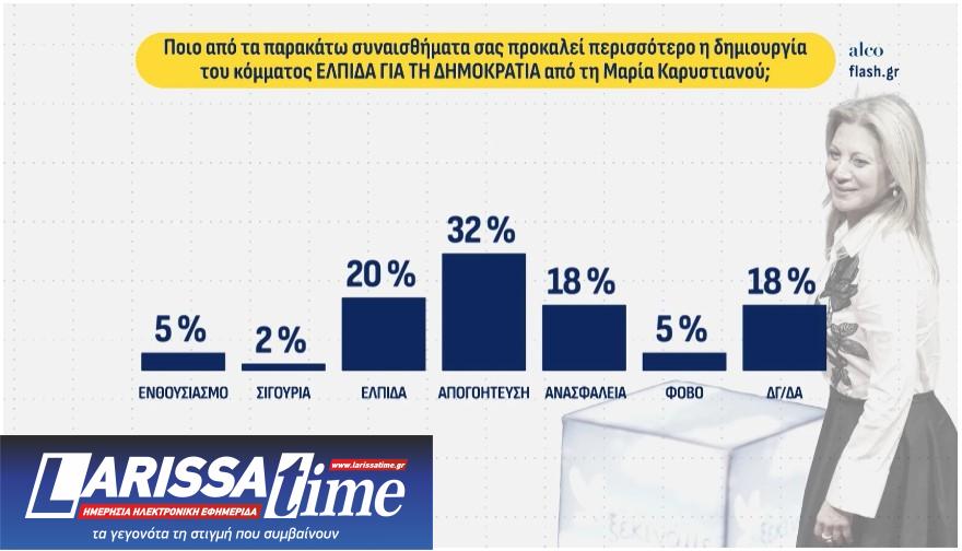 Δημοσκόπηση: Δεύτερος ο Τσίπρας, μάχη  ΠΑΣΟΚ – Καρυστιανού για την τρίτη θέση-7