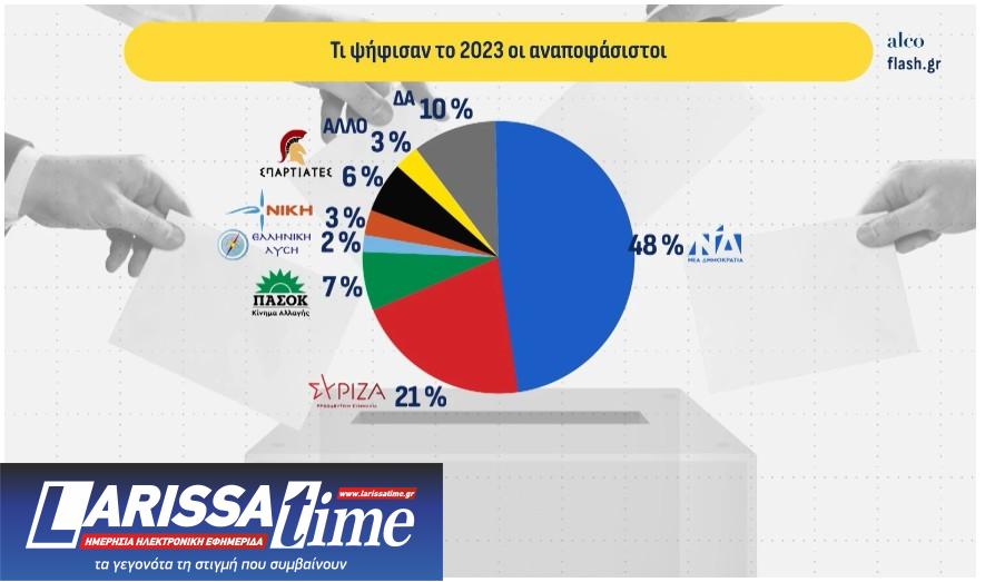 Δημοσκόπηση: Δεύτερος ο Τσίπρας, μάχη  ΠΑΣΟΚ – Καρυστιανού για την τρίτη θέση-8
