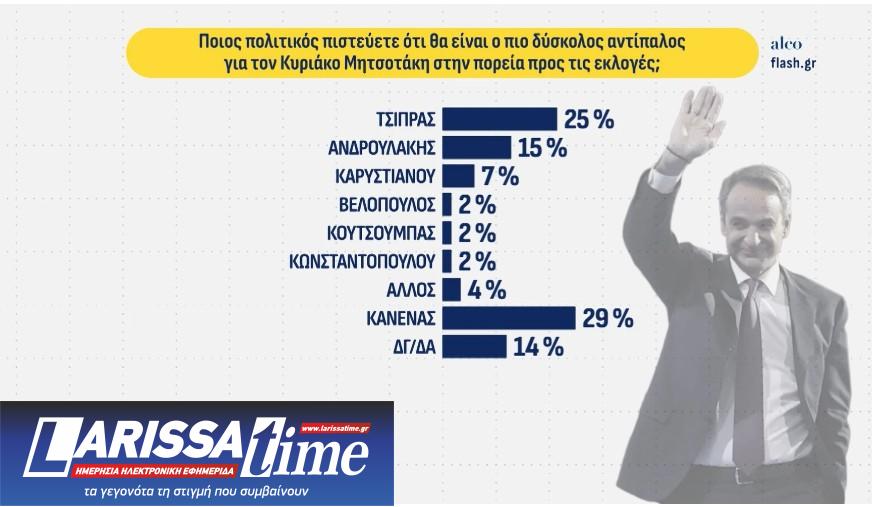 Δημοσκόπηση: Δεύτερος ο Τσίπρας, μάχη  ΠΑΣΟΚ – Καρυστιανού για την τρίτη θέση-9