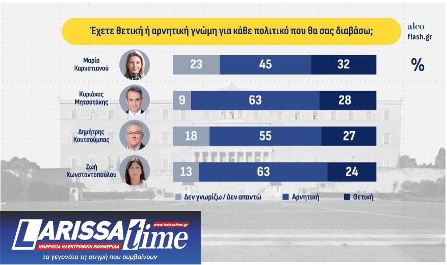Δημοσκόπηση: Δεύτερος ο Τσίπρας, μάχη  ΠΑΣΟΚ – Καρυστιανού για την τρίτη θέση-10