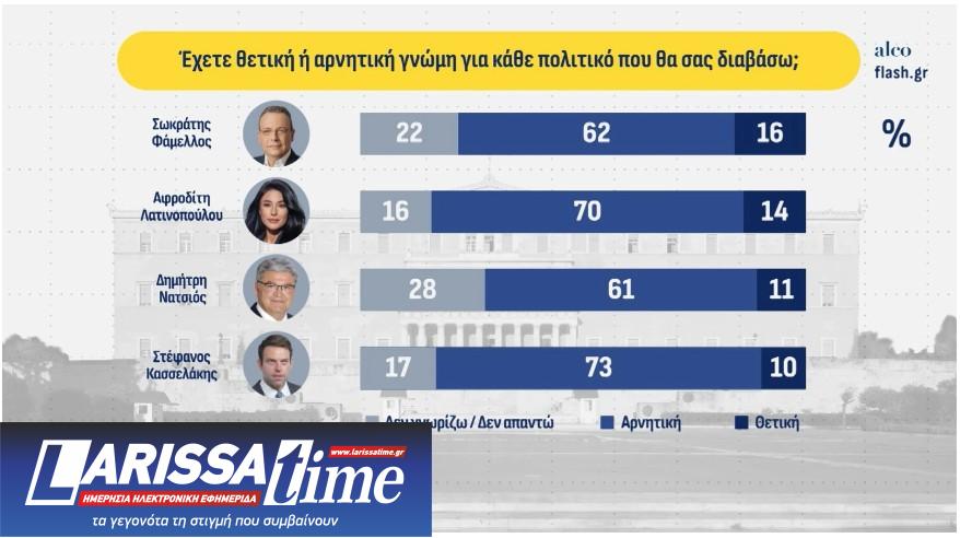 Δημοσκόπηση: Δεύτερος ο Τσίπρας, μάχη  ΠΑΣΟΚ – Καρυστιανού για την τρίτη θέση-12