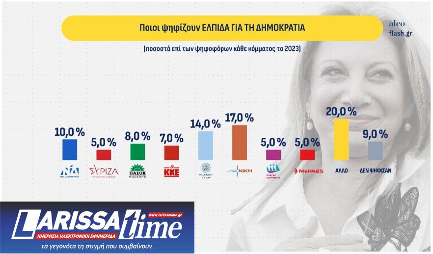 Δημοσκόπηση: Δεύτερος ο Τσίπρας, μάχη  ΠΑΣΟΚ – Καρυστιανού για την τρίτη θέση-5