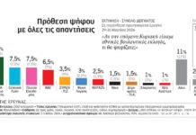 Δημοσκόπηση Pulse: Τρία νέα κόμματα αλλάζουν το σκηνικό