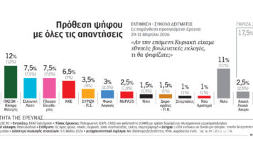 Δημοσκόπηση Pulse: Τρία νέα κόμματα αλλάζουν το σκηνικό