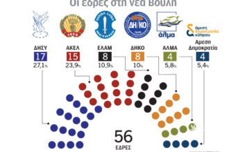 Κύπρος: «Αλλαγές με μέτρο, όχι άλματα στο κενό», το μήνυμα της κάλπης