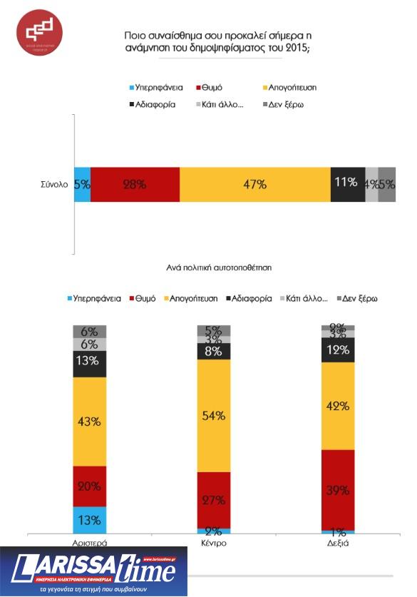 «Γκάλοπ εν βρασμώ» στον απόηχο του ντοκιμαντέρ «Στο χιλιοστό»-2