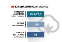 Λίγες οι προπωλήσεις στο βαμβάκι, κερδοσκόποι και πετρέλαιο πιέζουν τις τιμές